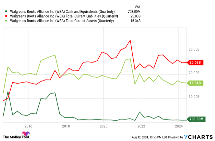WBA Cash and Equivalents (Quarterly) Chart