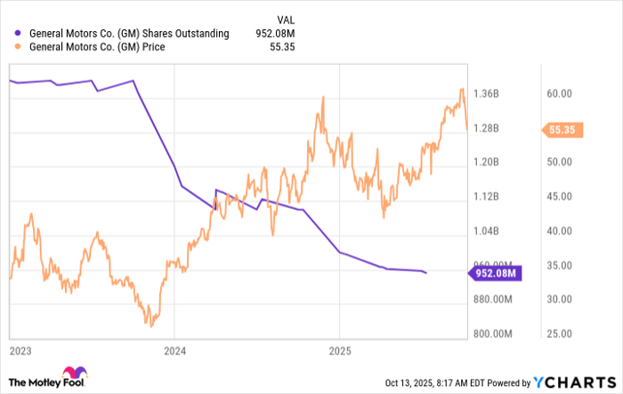 GM Shares Outstanding Chart