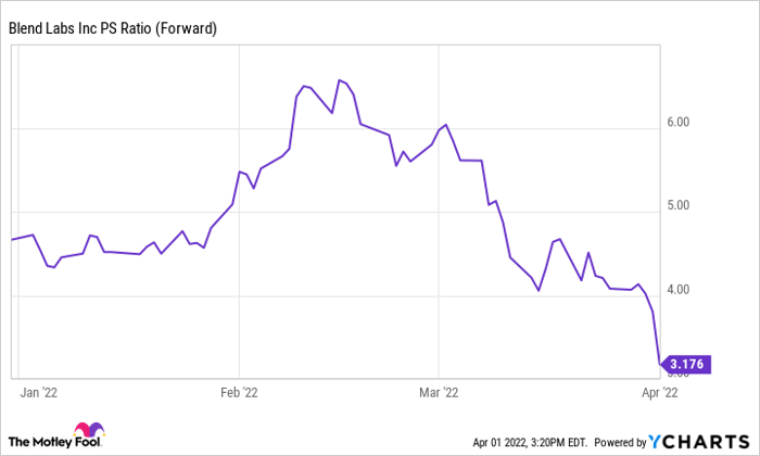 BLND PS Ratio (Forward) Chart