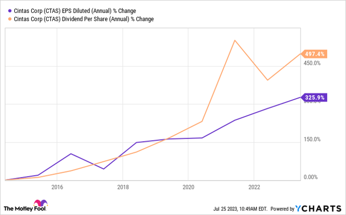 CTAS EPS Diluted (Annual) Chart