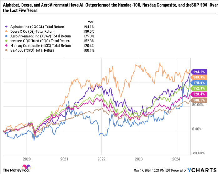 GOOGL Total Return Level Chart