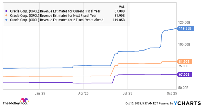 ORCL Revenue Estimates for Current Fiscal Year Chart