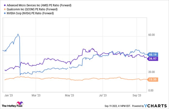 AMD PE Ratio (Forward) Chart