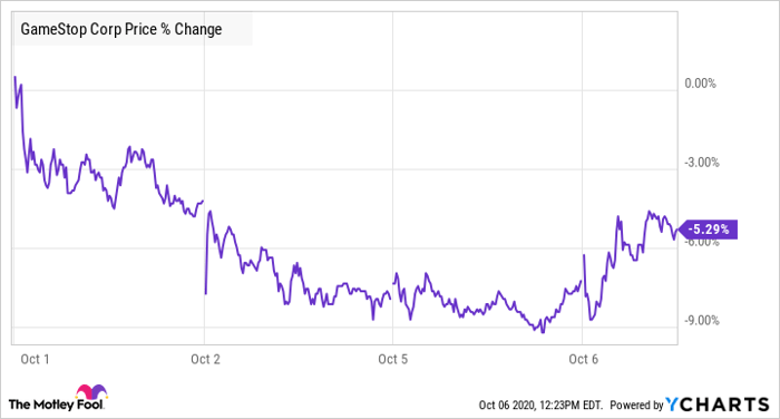 Why Gamestop Stock Skyrocketed 52 7 In September Nasdaq