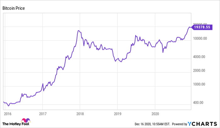 Bitcoin Soars Above $20,000 as Stocks Open Mixed | Nasdaq