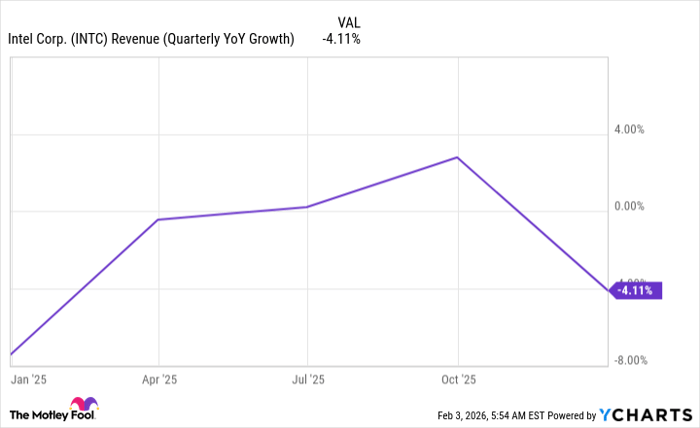 INTC Revenue (Quarterly YoY Growth) Chart