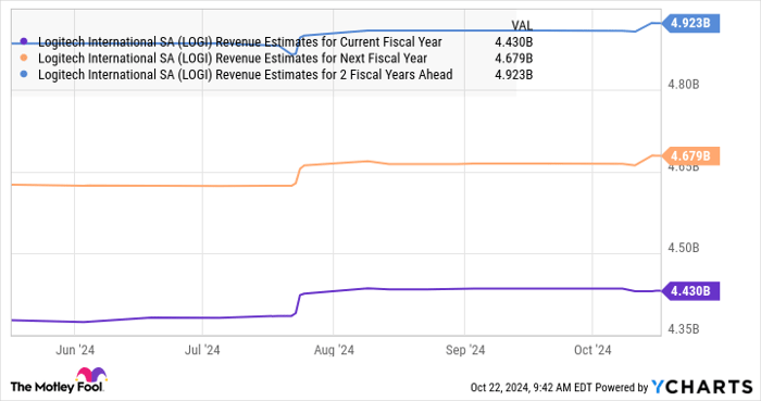 LOGI Revenue Estimates for Current Fiscal Year Chart