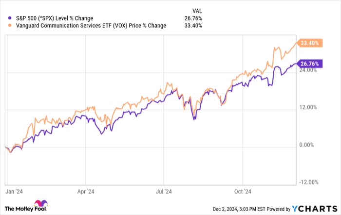 ^SPX Chart
