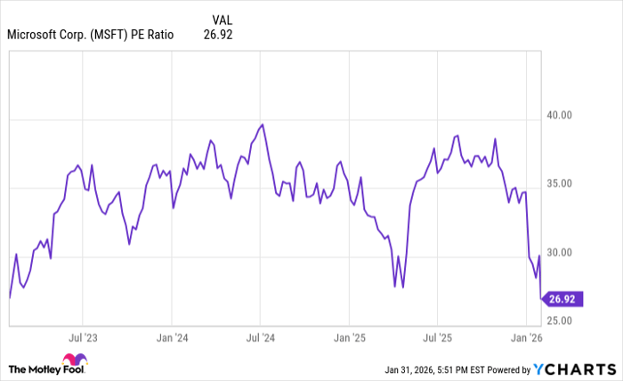 MSFT PE Ratio Chart
