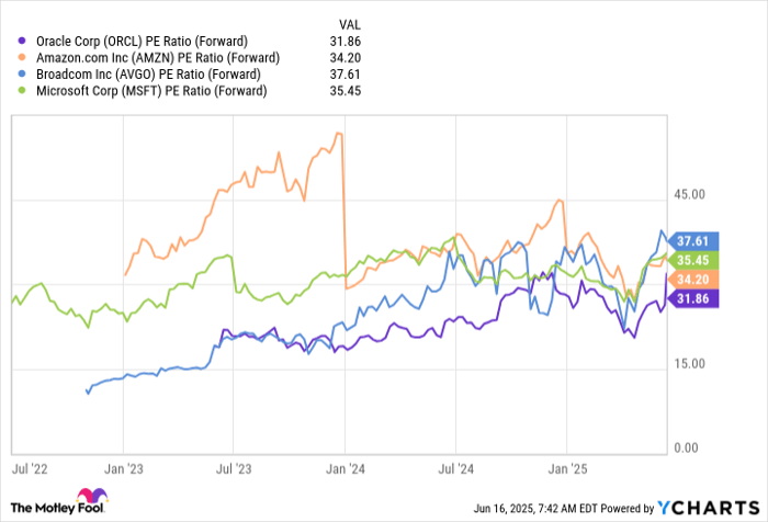 ORCL PE Ratio (Forward) Chart