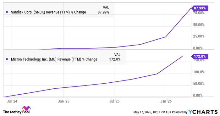 SNDK Revenue (TTM) Chart