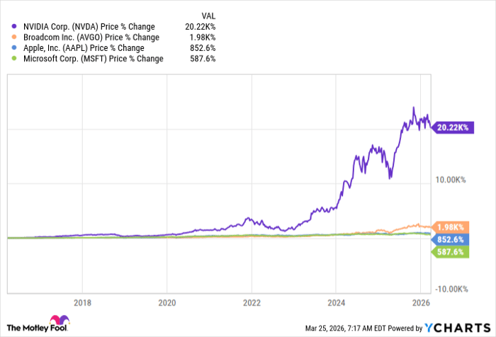 NVDA Chart