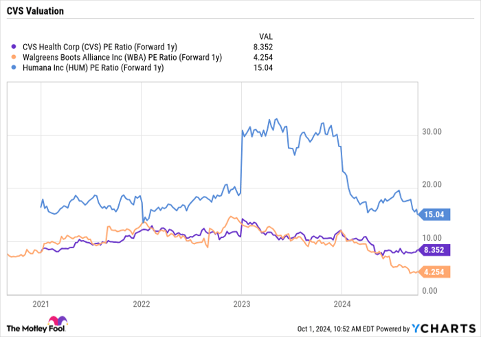 CVS PE Ratio (Forward 1y) Chart