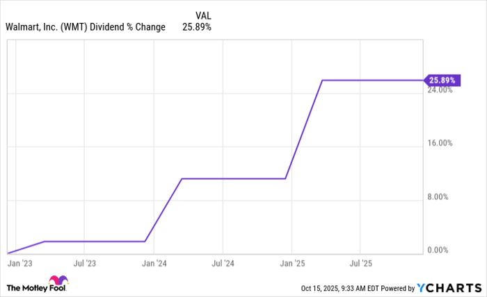 WMT Dividend Chart