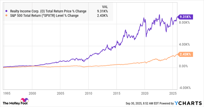 O Total Return Price Chart