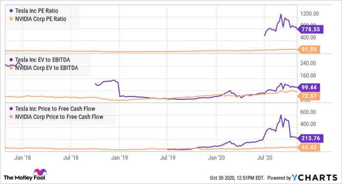 Is Tesla Stock Overvalued? | Nasdaq
