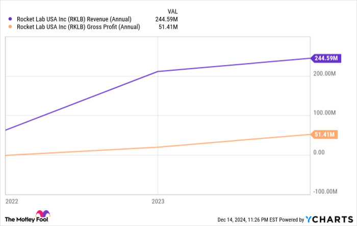 RKLB Revenue (Annual) Chart