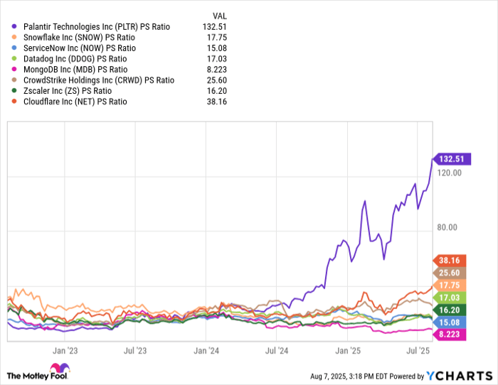 PLTR PS Ratio Chart
