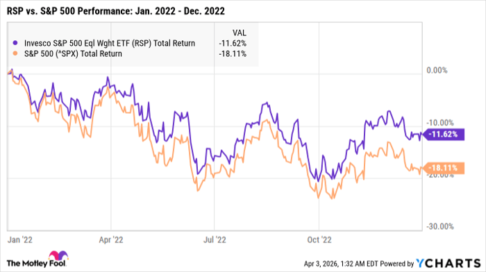 RSP Total Return Level Chart