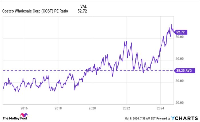 COST PE Ratio Chart