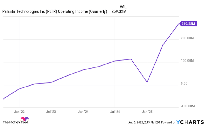 PLTR Operating Income (Quarterly) Chart