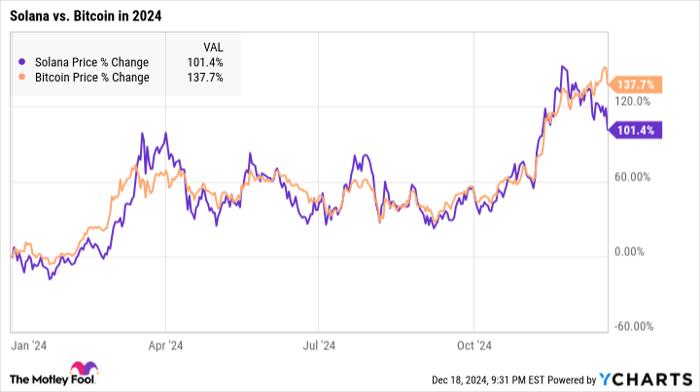 Solana Price Chart
