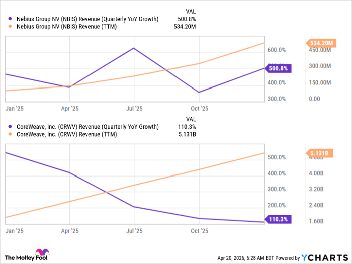 NBIS Revenue (Quarterly YoY Growth) Chart