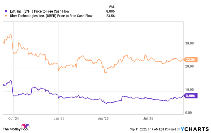 LYFT Price to Free Cash Flow Chart
