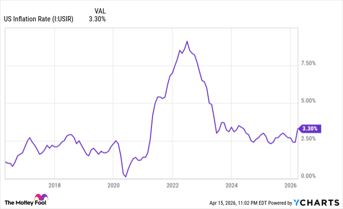 US Inflation Rate Chart