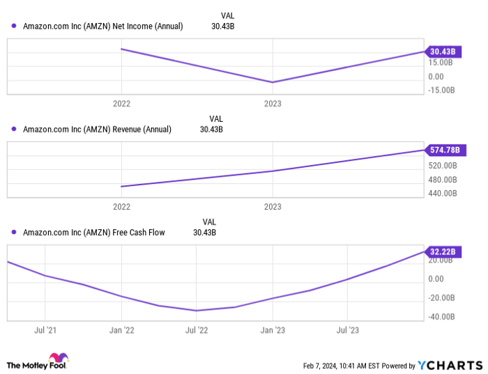 AMZN Net Income (Annual) Chart