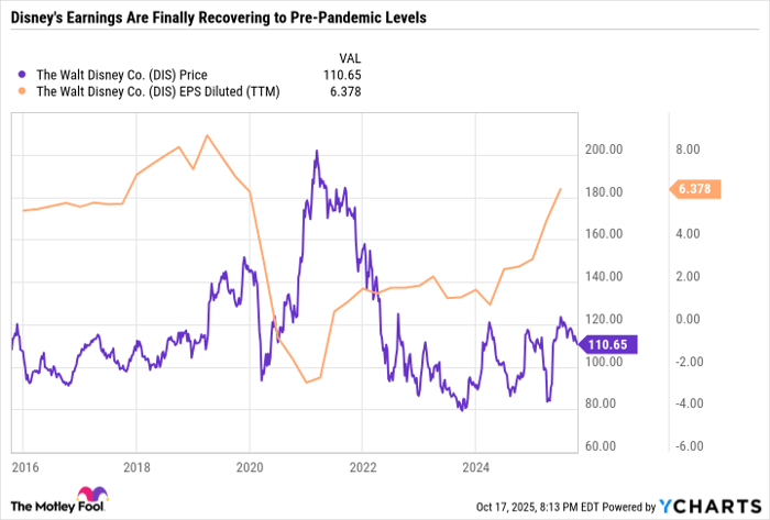 DIS Chart