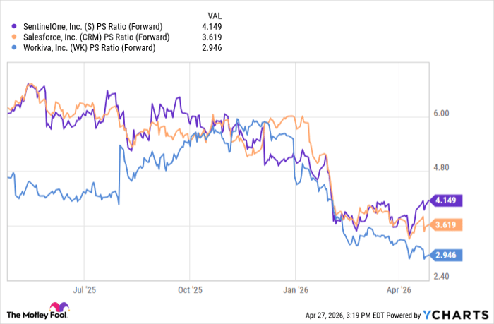 S PS Ratio (Forward) Chart
