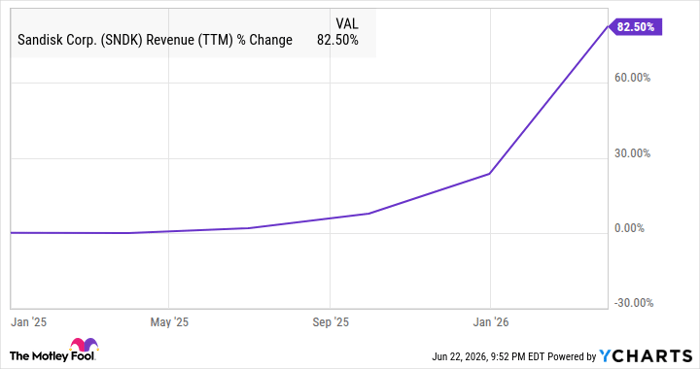 SNDK Revenue (TTM) Chart
