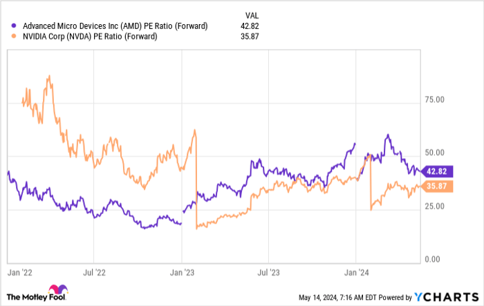 AMD PE Ratio (Forward) Chart