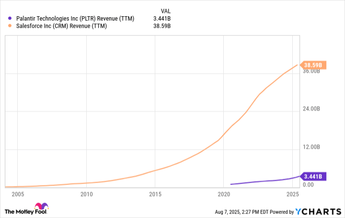 PLTR Revenue (TTM) Chart