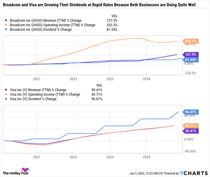 AVGO Revenue (TTM) Chart