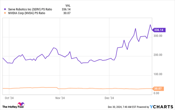 SERV PS Ratio Chart