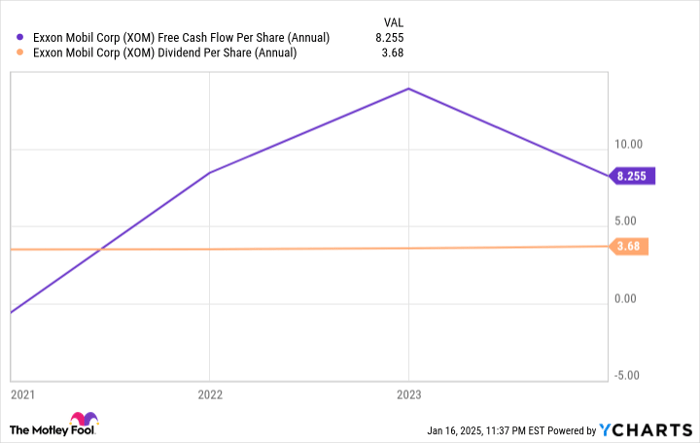 XOM Free Cash Flow Per Share (Annual) Chart