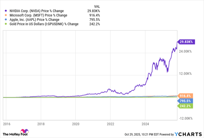 NVDA Chart