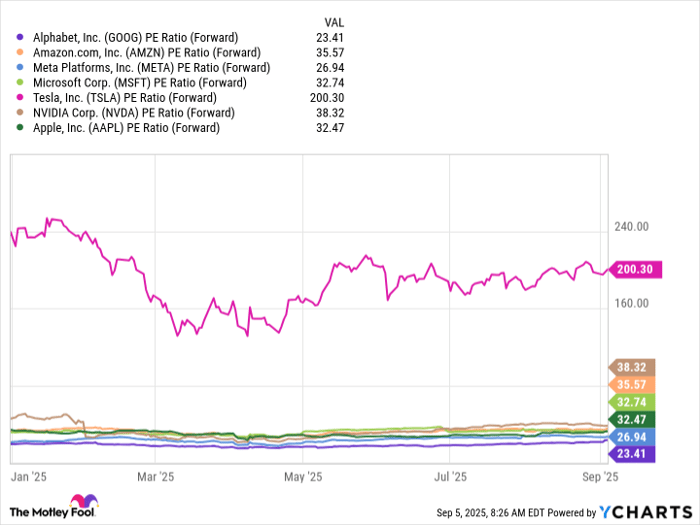 GOOG PE Ratio (Forward) Chart