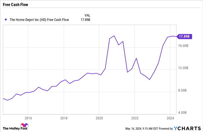HD Free Cash Flow Chart