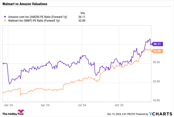 AMZN PE Ratio (Forward 1y) Chart