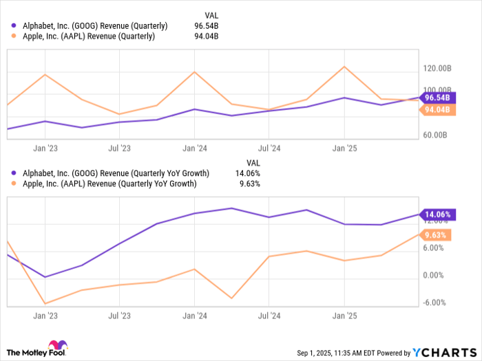 GOOG Revenue (Quarterly) Chart