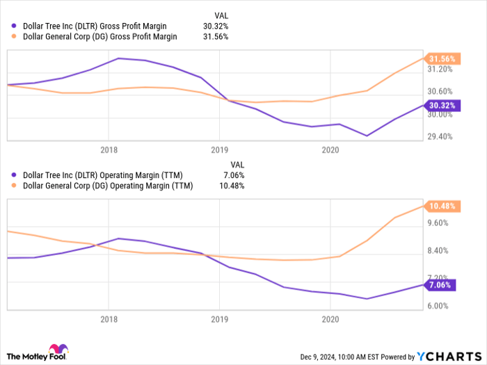 DLTR Gross Profit Margin Chart