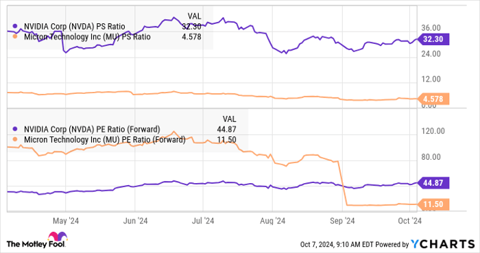 NVDA PS Ratio Chart