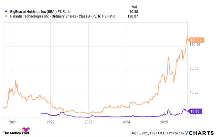 BBAI PS Ratio Chart
