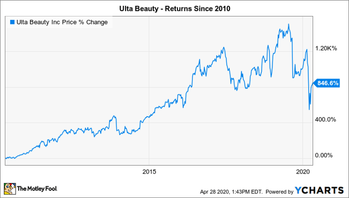 Ulta stock store price