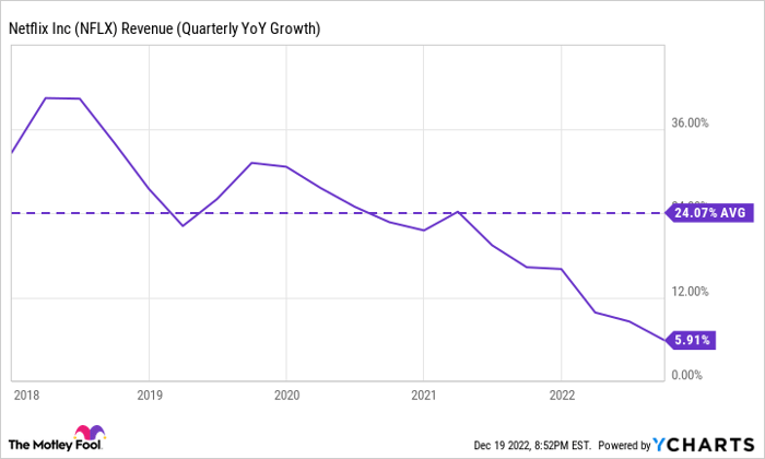 Chart showing Netflix's quarterly YoY revenue growth falling since 2018.