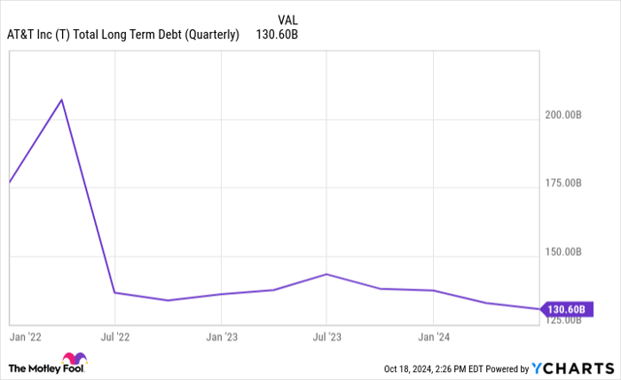 T Total Long Term Debt (Quarterly) Chart