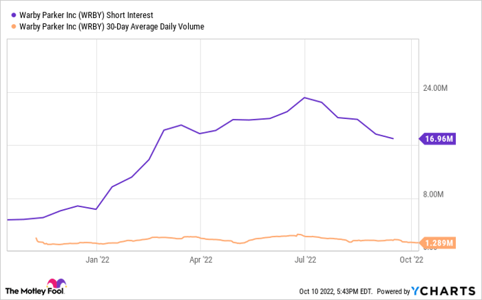 WRBY Short Interest Chart